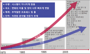 ISO 26262에 대응하라