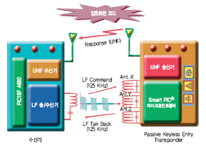 CAN/LIN 보조 프로토콜로 연결되는 자동차 ECU 확장