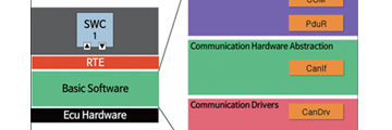 이타스 AUTOSAR 솔루션을 이용한 CAN 통신 구현
