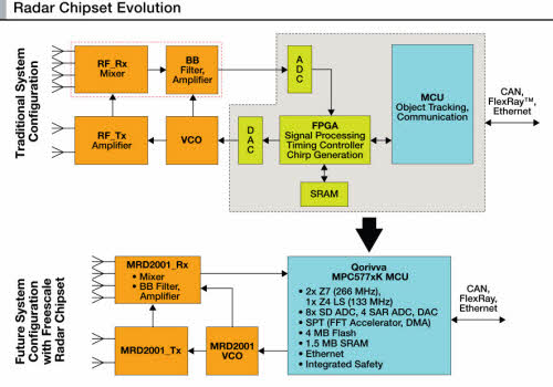 Radar Chipset Evolution Diagram